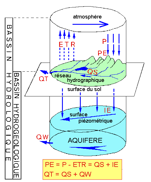 Schéma du dispositif expérimental (1) arrivée d'air, (2) air sec, (3)