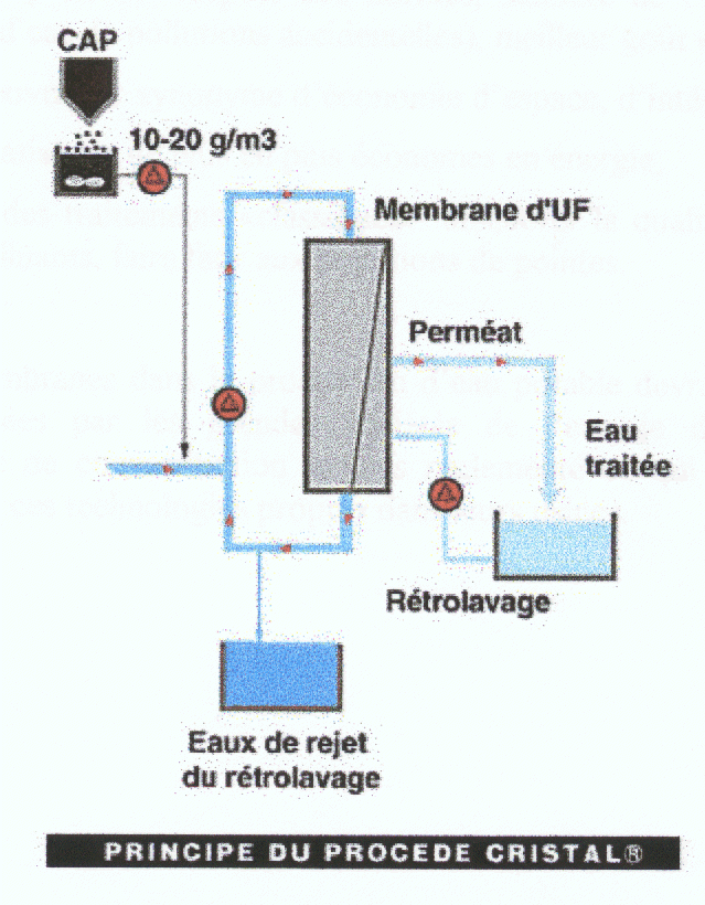Schéma du dispositif utilisé pour le dépôt des membranes 2.3 Méthode de