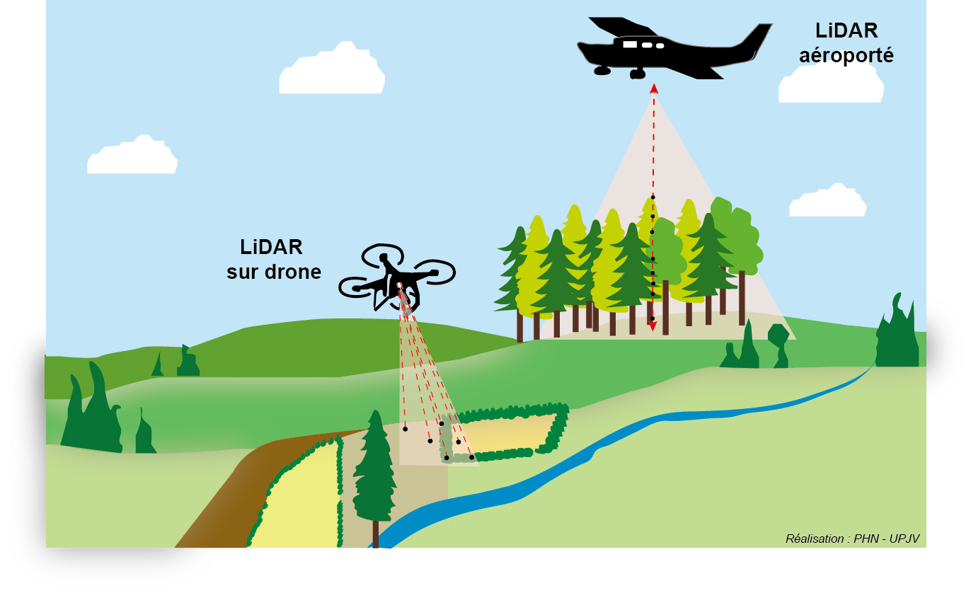 Schéma de la captation LiDAR par drone ou par avion 