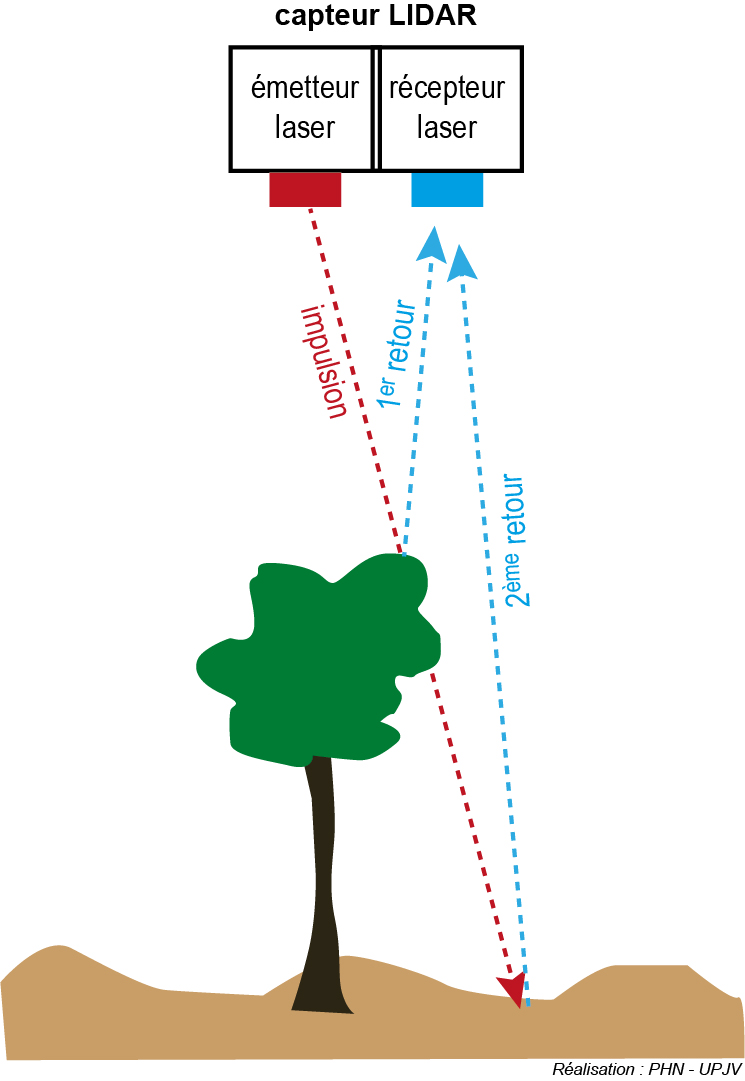 Schéma : principe de fonctionnement de l'émetteur et du récepteur laser du LiDAR