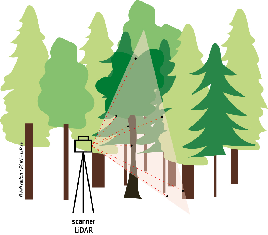 Schéma de la captation LiDAR sur un trépied